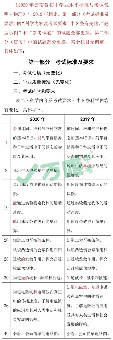 《2020年云南省初中学业水平标准与考试说明》新变化 - 中考原创好题用万唯