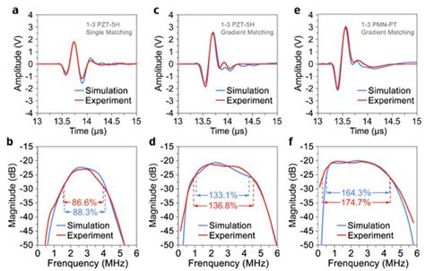 Enhancement of Ultrasonic Transducer Bandwidth by Acoustic Impedance ...