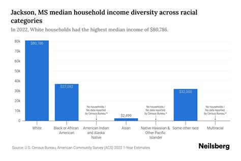 Jackson, MS Median Household Income By Race - 2025 Update | Neilsberg