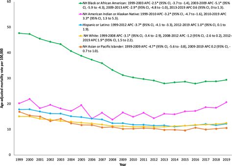 Demographic and Regional Trends in Stroke‐Related Mortality in Young ...