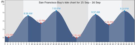 San Francisco Bay, CA Tide Charts, High & Low Tide Table, Fishing Times ...