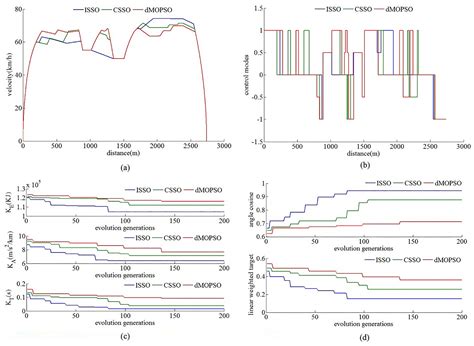 Multi-Objective Shark Smell Optimization Algorithm Using Incorporated ...