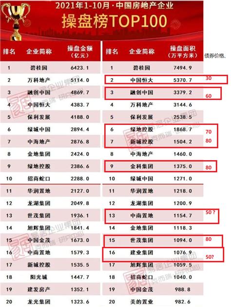 2021年1-3月中国房地产企业销售业绩榜公布 TOP100房企销售额均值超300亿元_房产资讯-北京房天下