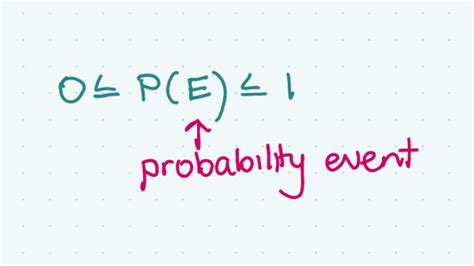 Image result for Probability Scale PowerPoint