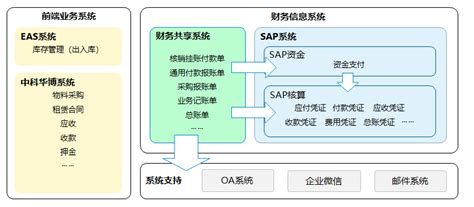 SAP中序时账导出操作过程指导 - 知乎