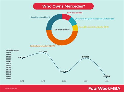 Who Owns Mercedes? - FourWeekMBA