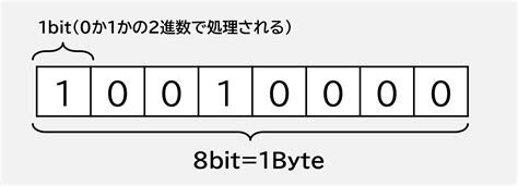 Bit Addition Java に対する画像結果