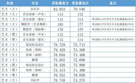郑州大学2022年艺术类本科专业录取分数线_录取线_中国美术高考网