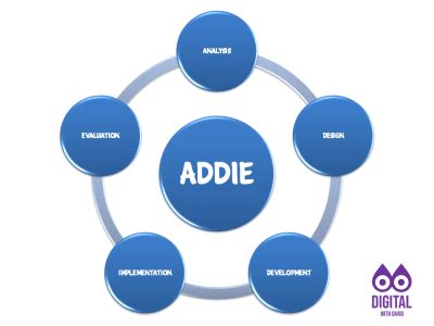 Image result for What Is Addie Model