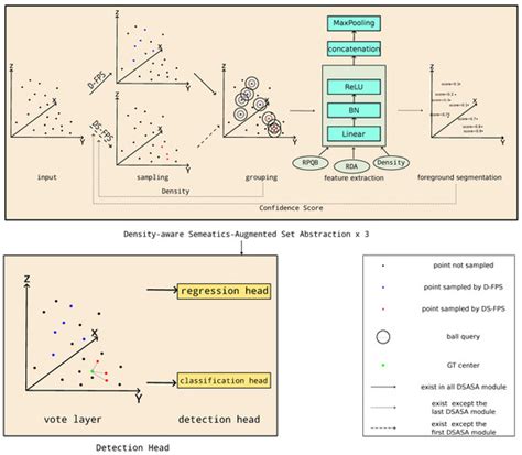 Boosting 3D Object Detection with Density-Aware Semantics-Augmented Set ...