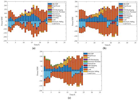Optimal Scheduling of Integrated Energy System Based on Carbon Capture ...
