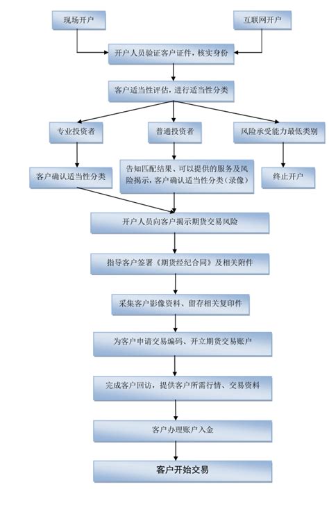 开户流程图 - 网上营业厅 - 南华期货股份有限公司