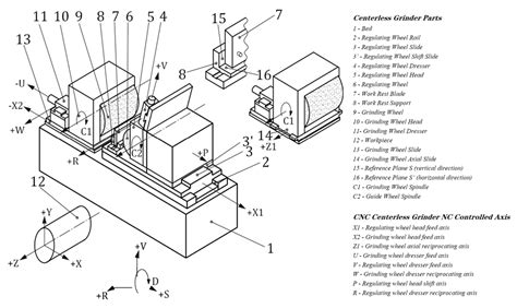 Image result for Centerless Grinding Process