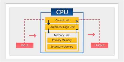 Block Diagram of Computer: Components and Functions Explained