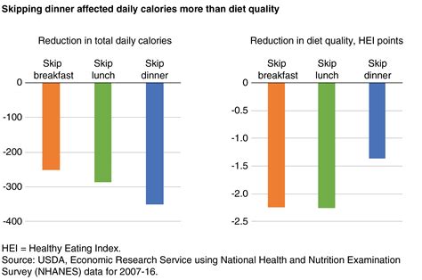 Skipping dinner affected daily calories more than diet quality | Economic Research Service