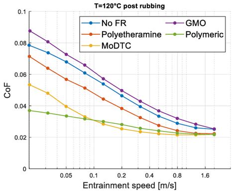 Effect of Friction Reducers with Unreinforced PEEK and Steel ...