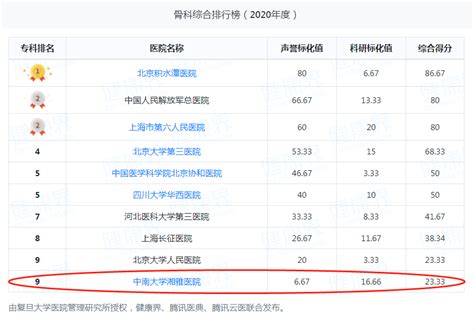 医学院排名出炉，南湘雅北协和成为过去，没想到啊，它排了第一。。。-医牛健康资讯