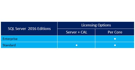 Image result for Microsoft SQL Server 2017 License