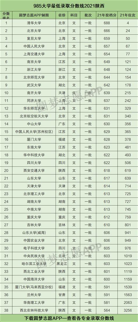 985 211最低录取成绩陕西2021-陕西985211大学名单排名表