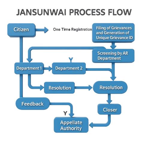 Redressal Process - CMEPG