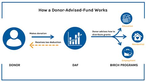 Donor Advised Funds (DAF) - Birch Family Services