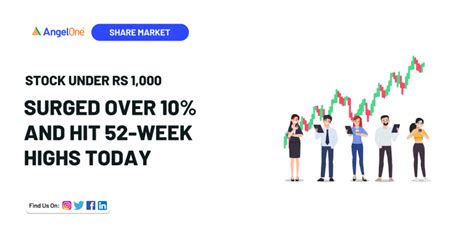 Stocks Under Rs. 1000 and Hit 52-Week High Today | Angel One