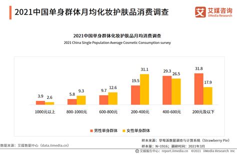 2021中国单身群体消费行为调查及单身经济趋势分析报告_凤凰网