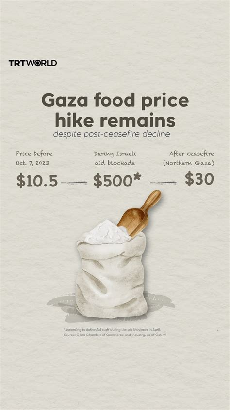 Gaza food price hike remains despite post-ceasefire decline - TRT World