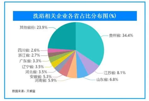 2023年洗浴行业处于高速发展期 行业大多以中小企业为主_报告大厅