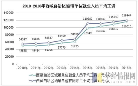 2010-2018年西藏自治区城镇单位就业人数、失业人数、失业率及平均工资走势分析_华经情报网_华经产业研究院
