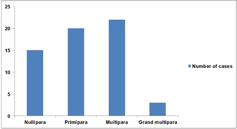Fig. 1: Distribution of women according to parity