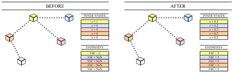 Comparative Study of Distributed Consensus Gossip Algorithms for ...