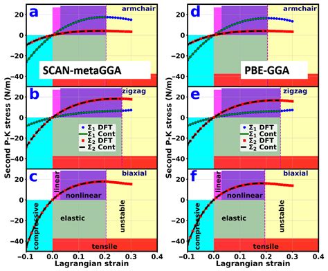 Performance of SCAN Meta-GGA Functionals on Nonlinear Mechanics of ...