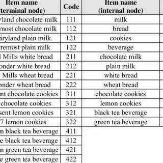 Image result for Item Codes Explained