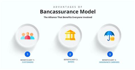 Advantages Of Bancassurance For Customers, Banks & Insurance Carriers