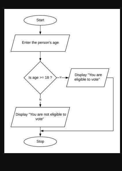 Draw a flowchart to accept the age of a person. Display the message ...