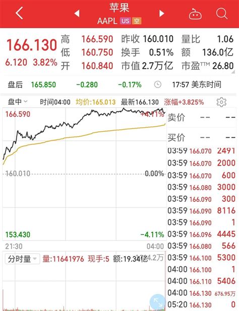 道指大涨400点，苹果涨近4%！突发！13天股价暴涨超200倍，刚刚，这股大跌34%，一夜1071亿美元市值蒸发，啥情况？ | 每日经济网