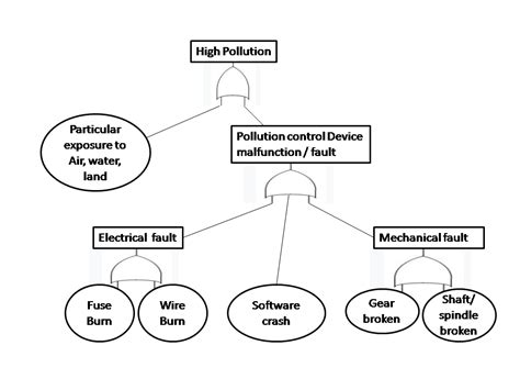 Image result for Fault Tree Analysis Basics