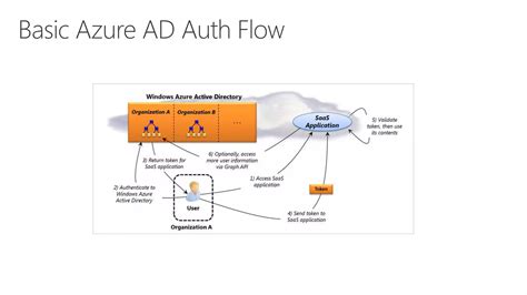 Image result for Azure Active Directory Full-Course