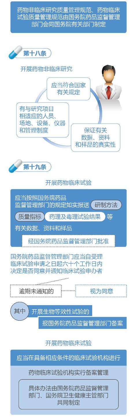 一图读懂 |《中华人民共和国药品管理法》(2019版)（二）|管理法|药品|读懂|-健康界