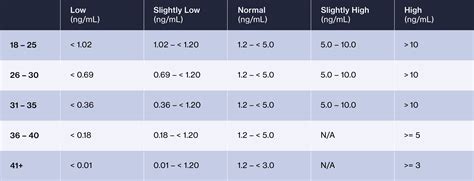 Understanding AMH Levels by Age