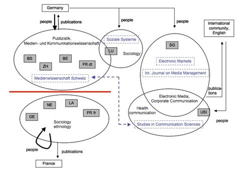Scientific Communication Map 的图像结果