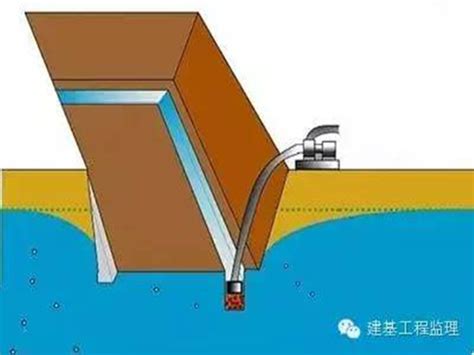 集水井排水法