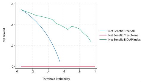 Prospective Multicenter External Validation of the BIDIAP Index for the ...