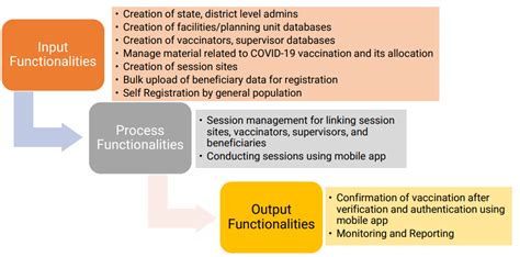 How to access of Co-WIN