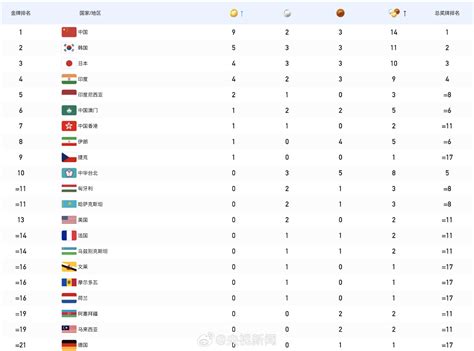体育数据分析公司预测奥运：中国代表团奖牌榜第三&金牌数第二-直播吧zhibo8.cc
