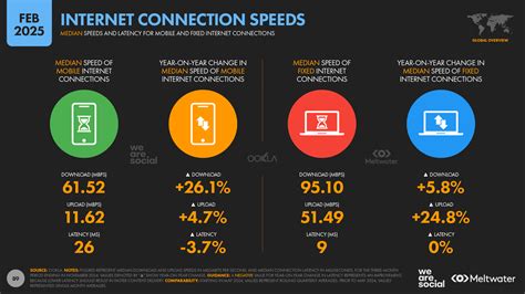 Digital 2025: quicker connections, accelerated access — DataReportal – Global Digital Insights