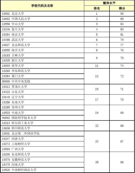 2017年双一流大学排行榜, 依据教育部第四轮学科评估|学科|大学|教育部_新浪新闻