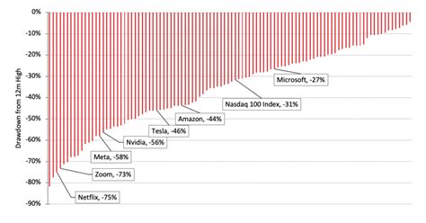 Technology Stocks Over Time 的图像结果