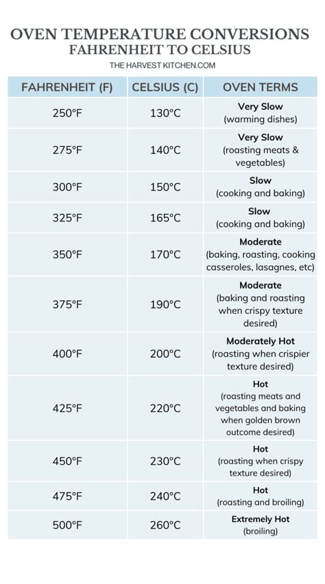 220 C to F - Convert 220 Celsius to Fahrenheit - The Harvest Kitchen